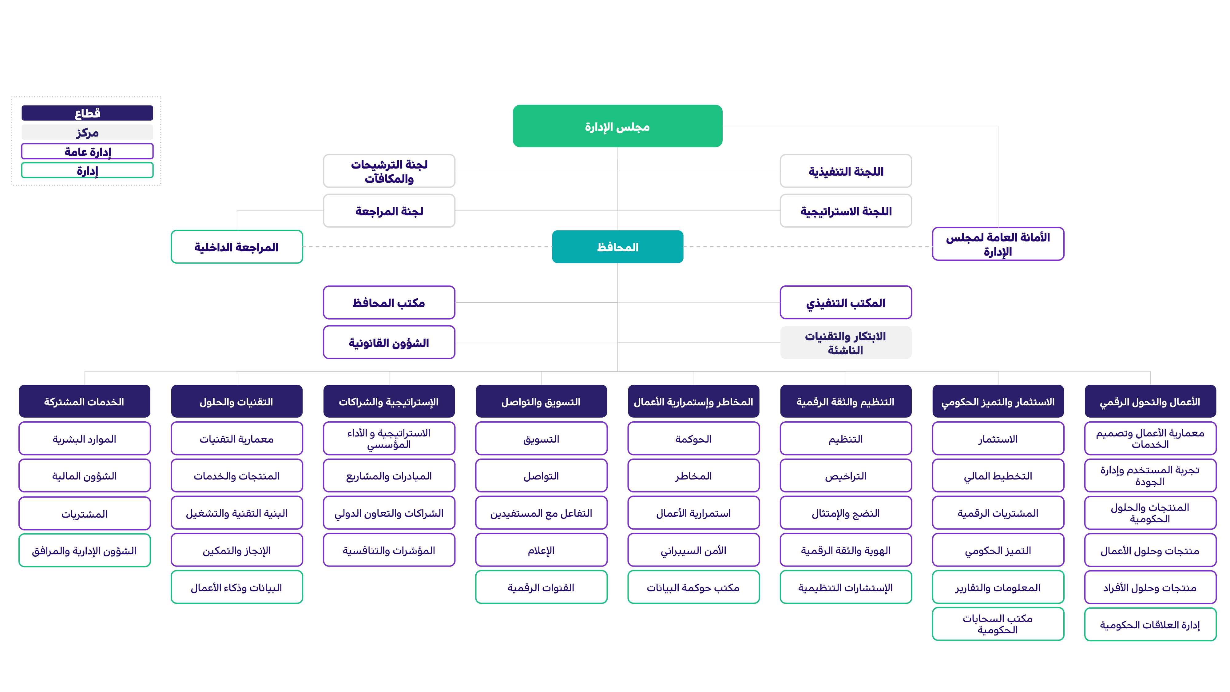 Gov structure 1